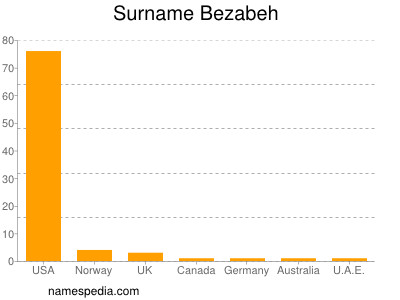 Familiennamen Bezabeh