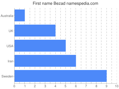 Vornamen Bezad