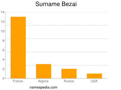 Familiennamen Bezai