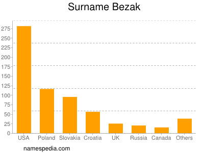 nom Bezak