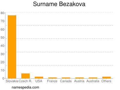 Familiennamen Bezakova