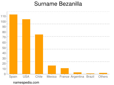 Familiennamen Bezanilla