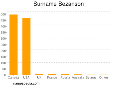 Familiennamen Bezanson