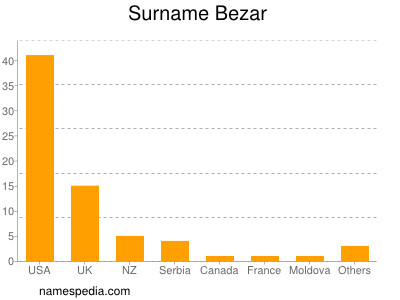 Familiennamen Bezar