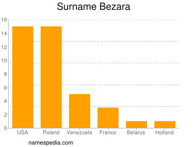 Familiennamen Bezara