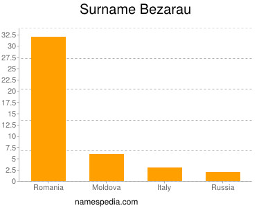 Surname Bezarau
