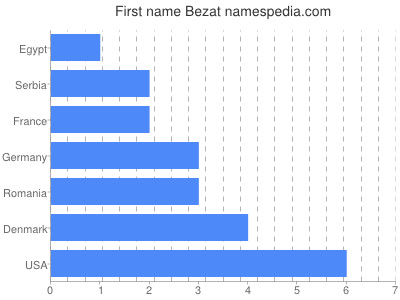 prenom Bezat