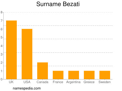 Familiennamen Bezati