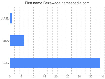 prenom Bezawada