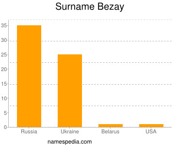 Familiennamen Bezay