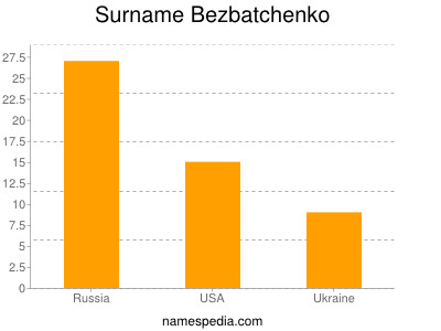 Familiennamen Bezbatchenko