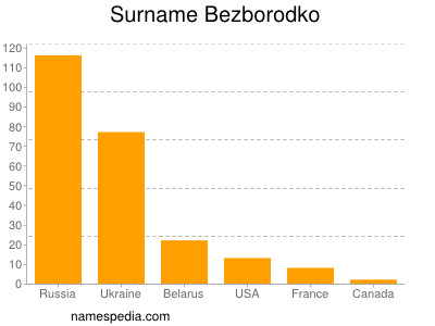 Familiennamen Bezborodko