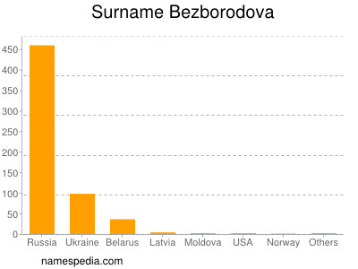 Familiennamen Bezborodova