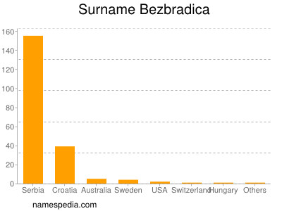 Surname Bezbradica