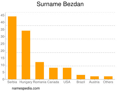 Familiennamen Bezdan