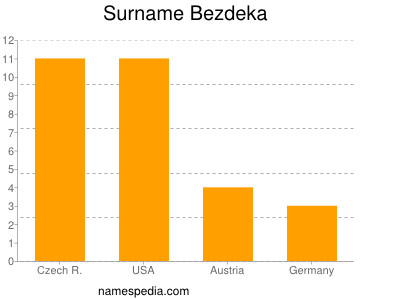 Familiennamen Bezdeka