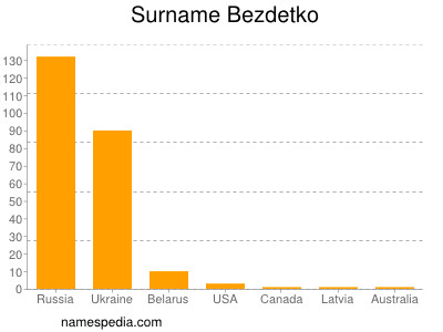 Familiennamen Bezdetko