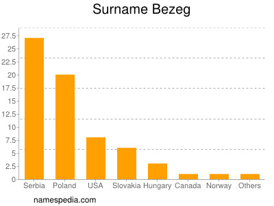 Familiennamen Bezeg