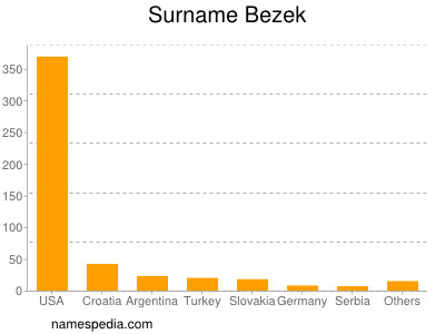 Familiennamen Bezek