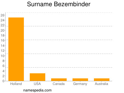 Familiennamen Bezembinder