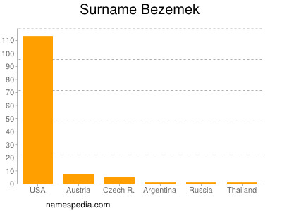 Familiennamen Bezemek