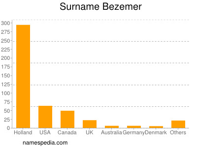 Familiennamen Bezemer