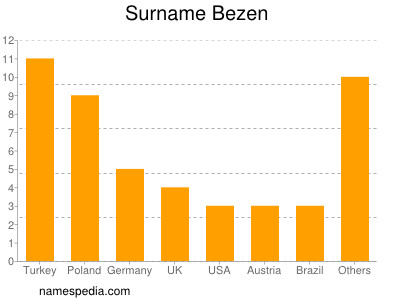 Familiennamen Bezen