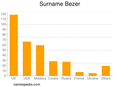 nom Bezer