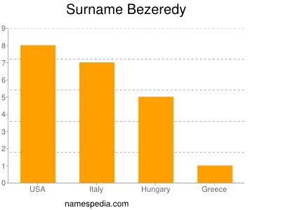 Familiennamen Bezeredy