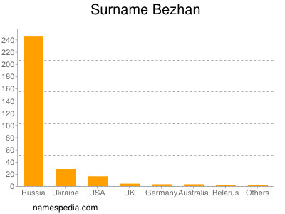 Surname Bezhan