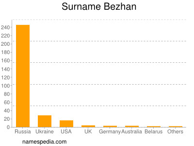 Familiennamen Bezhan