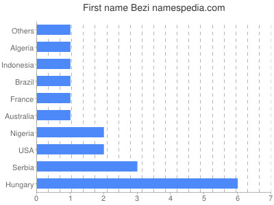 Vornamen Bezi