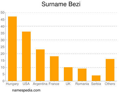 Familiennamen Bezi