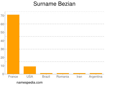 Familiennamen Bezian