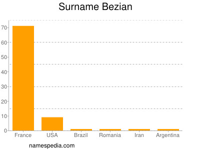 nom Bezian