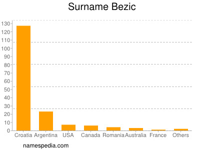 Surname Bezic