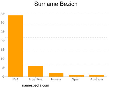 Familiennamen Bezich