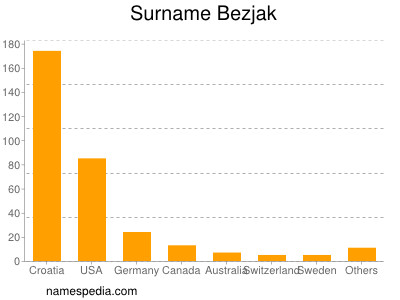 Familiennamen Bezjak