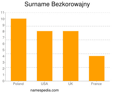 Familiennamen Bezkorowajny