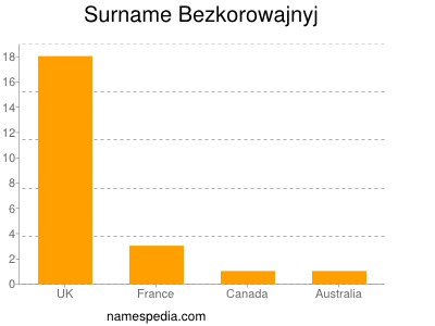 Familiennamen Bezkorowajnyj