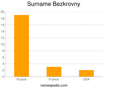 Familiennamen Bezkrovny