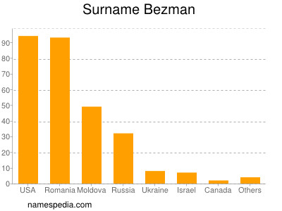 Familiennamen Bezman