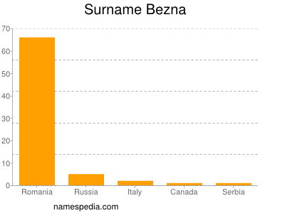 Familiennamen Bezna