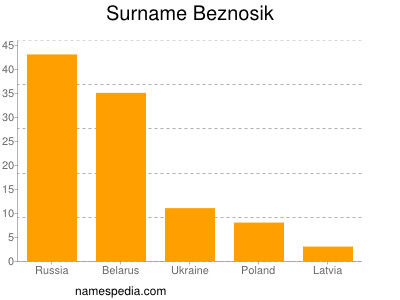Familiennamen Beznosik