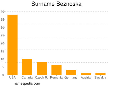 Familiennamen Beznoska