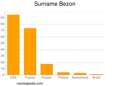 Familiennamen Bezon