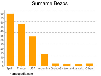 Familiennamen Bezos