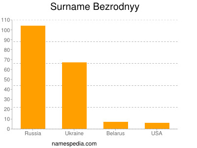 Surname Bezrodnyy