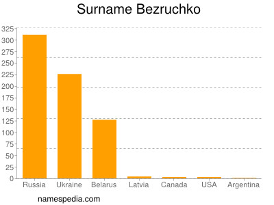 Surname Bezruchko