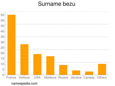 Familiennamen Bezu